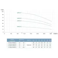 Насос центробежный многоступенчатый вертикальный 400В 2.2кВт H 28(22.5)м Q 475(333)л/мин нерж LEO 3.0 innovation LVR20-2 (7711913)