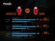 Велофара задняя Fenix ​​BC05R V2.0