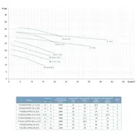 Насос центробежный вертикальный 400В 1.1кВт Hmax 21м Qmax 350л/мин LEO 3.0 LPP40-17.5-1.1/2 (7714133)