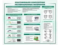 Стенд "Классификация композитных реставрационных материалов" Праймед